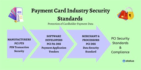 payment card industry data security standard.